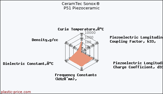 CeramTec Sonox® P51 Piezoceramic