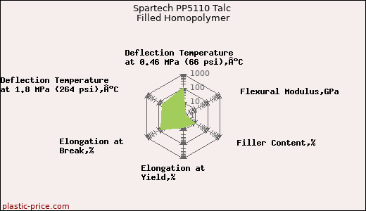 Spartech PP5110 Talc Filled Homopolymer