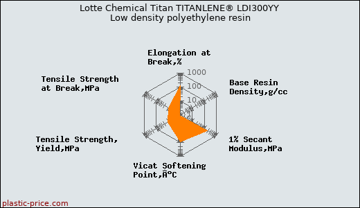 Lotte Chemical Titan TITANLENE® LDI300YY Low density polyethylene resin