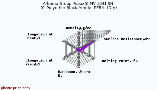 Arkema Group Pebax® MV 1041 SN 01 Polyether Block Amide (PEBA) (Dry)