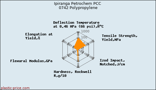 Ipiranga Petrochem PCC 0742 Polypropylene
