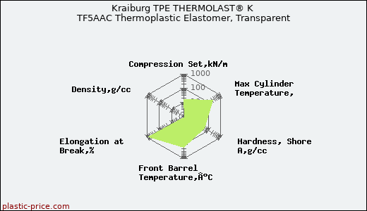 Kraiburg TPE THERMOLAST® K TF5AAC Thermoplastic Elastomer, Transparent