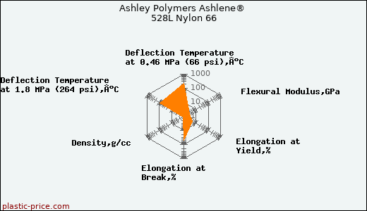 Ashley Polymers Ashlene® 528L Nylon 66
