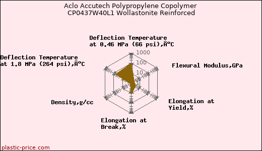 Aclo Accutech Polypropylene Copolymer CP0437W40L1 Wollastonite Reinforced