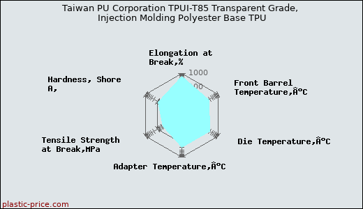 Taiwan PU Corporation TPUI-T85 Transparent Grade, Injection Molding Polyester Base TPU