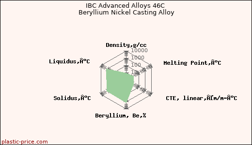 IBC Advanced Alloys 46C Beryllium Nickel Casting Alloy