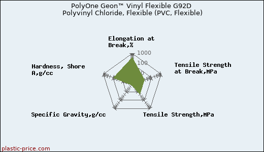 PolyOne Geon™ Vinyl Flexible G92D Polyvinyl Chloride, Flexible (PVC, Flexible)