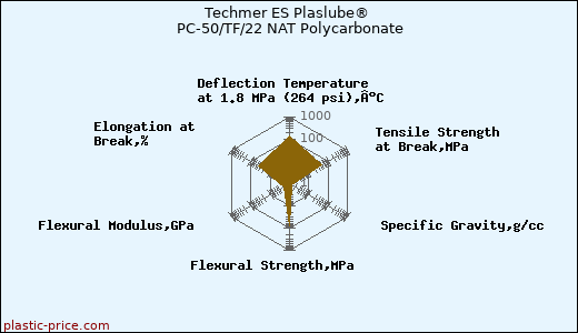 Techmer ES Plaslube® PC-50/TF/22 NAT Polycarbonate