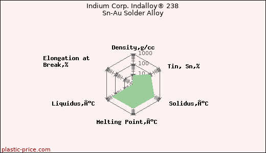 Indium Corp. Indalloy® 238 Sn-Au Solder Alloy