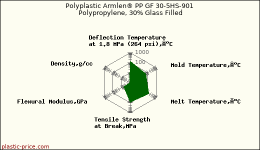 Polyplastic Armlen® PP GF 30-5HS-901 Polypropylene, 30% Glass Filled