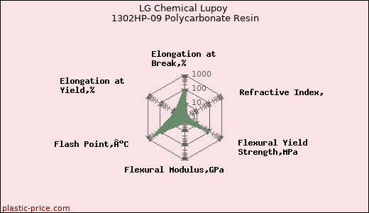 LG Chemical Lupoy 1302HP-09 Polycarbonate Resin