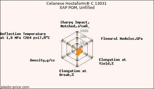 Celanese Hostaform® C 13031 XAP POM, Unfilled