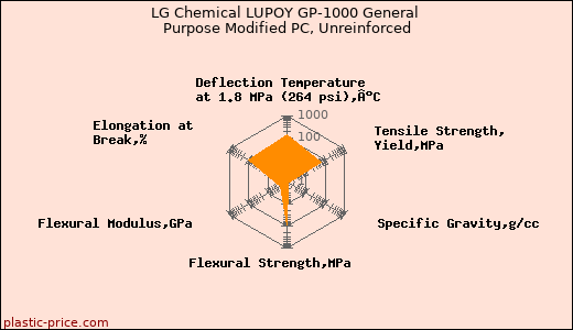 LG Chemical LUPOY GP-1000 General Purpose Modified PC, Unreinforced