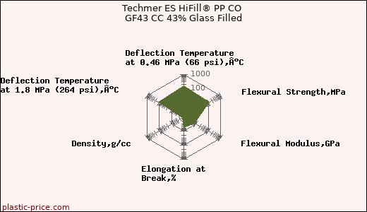Techmer ES HiFill® PP CO GF43 CC 43% Glass Filled