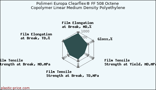 Polimeri Europa Clearflex® FF 508 Octene Copolymer Linear Medium Density Polyethylene