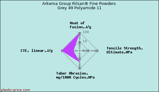 Arkema Group Rilsan® Fine Powders Grey 49 Polyamide 11