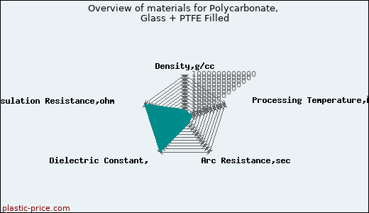 Overview of materials for Polycarbonate, Glass + PTFE Filled