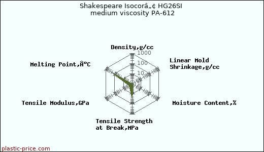 Shakespeare Isocorâ„¢ HG26SI medium viscosity PA-612