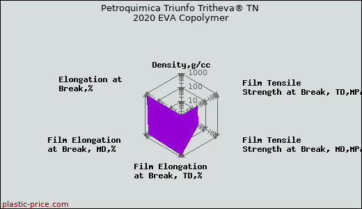 Petroquimica Triunfo Tritheva® TN 2020 EVA Copolymer