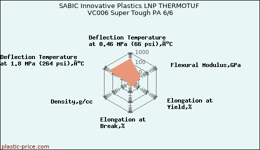 SABIC Innovative Plastics LNP THERMOTUF VC006 Super Tough PA 6/6