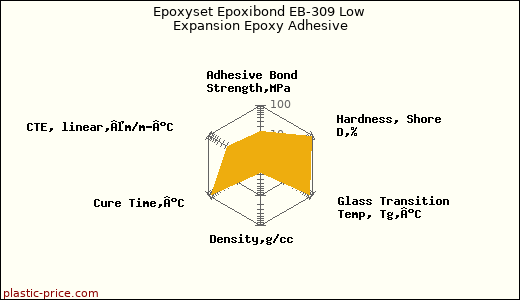 Epoxyset Epoxibond EB-309 Low Expansion Epoxy Adhesive