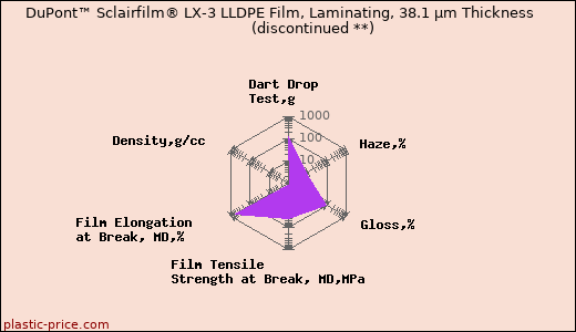 DuPont™ Sclairfilm® LX-3 LLDPE Film, Laminating, 38.1 µm Thickness               (discontinued **)