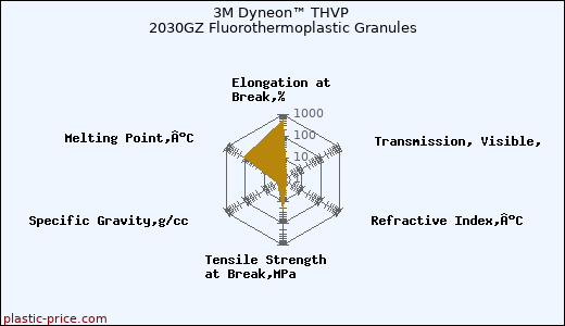 3M Dyneon™ THVP 2030GZ Fluorothermoplastic Granules