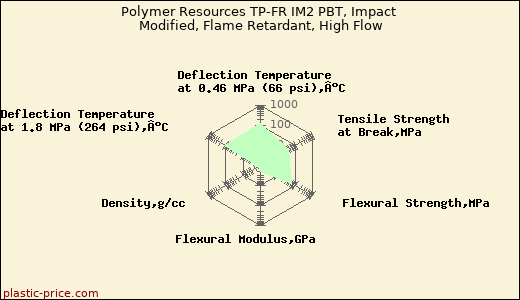 Polymer Resources TP-FR IM2 PBT, Impact Modified, Flame Retardant, High Flow