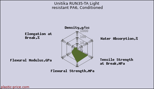 Unitika RUN35-TA Light resistant PA6, Conditioned