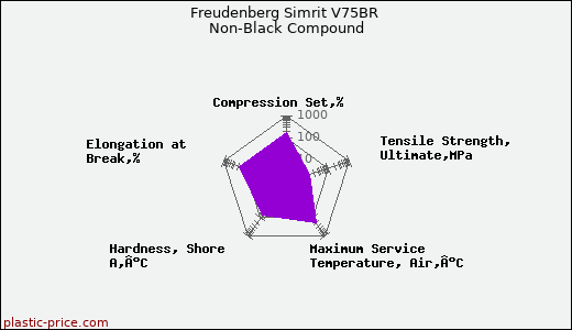 Freudenberg Simrit V75BR Non-Black Compound
