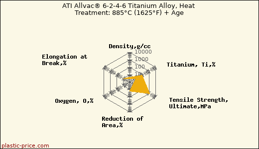 ATI Allvac® 6-2-4-6 Titanium Alloy, Heat Treatment: 885°C (1625°F) + Age