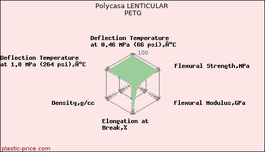 Polycasa LENTICULAR PETG