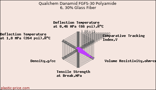 Qualchem Danamid FGFS-30 Polyamide 6, 30% Glass Fiber