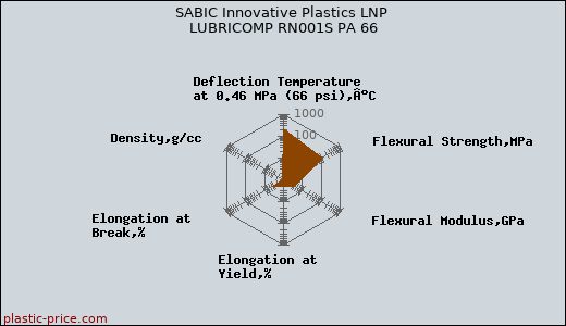 SABIC Innovative Plastics LNP LUBRICOMP RN001S PA 66