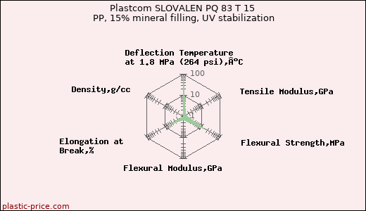 Plastcom SLOVALEN PQ 83 T 15 PP, 15% mineral filling, UV stabilization