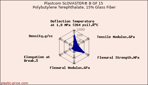 Plastcom SLOVASTER® B GF 15 Polybutylene Terephthalate, 15% Glass Fiber