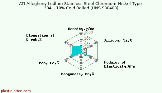 ATI Allegheny Ludlum Stainless Steel Chromium-Nickel Type 304L, 10% Cold Rolled (UNS S30403)