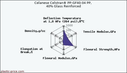 Celanese Celstran® PP-GF40-04 PP, 40% Glass Reinforced