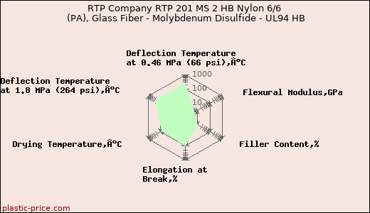 RTP Company RTP 201 MS 2 HB Nylon 6/6 (PA), Glass Fiber - Molybdenum Disulfide - UL94 HB
