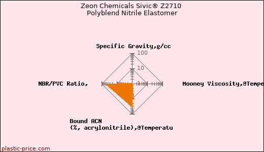 Zeon Chemicals Sivic® Z2710 Polyblend Nitrile Elastomer