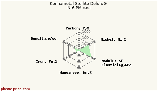 Kennametal Stellite Deloro® N-6 PM cast