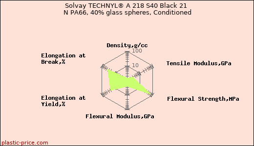 Solvay TECHNYL® A 218 S40 Black 21 N PA66, 40% glass spheres, Conditioned