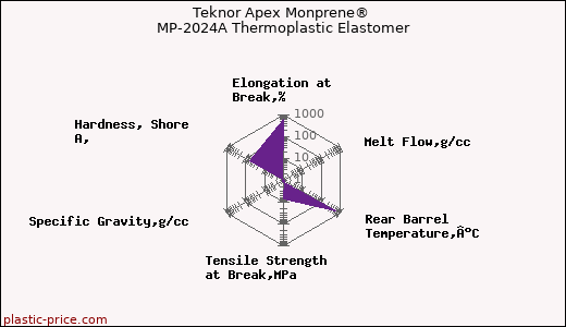 Teknor Apex Monprene® MP-2024A Thermoplastic Elastomer