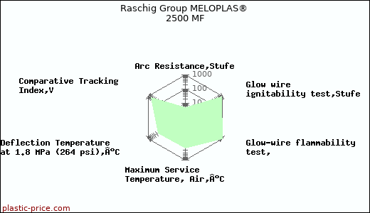 Raschig Group MELOPLAS® 2500 MF