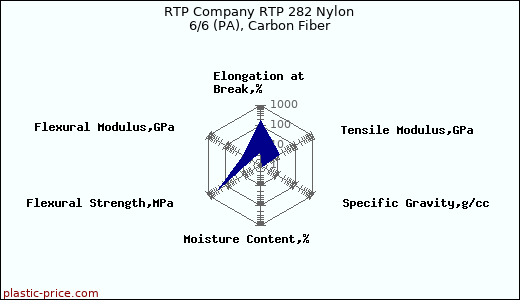 RTP Company RTP 282 Nylon 6/6 (PA), Carbon Fiber