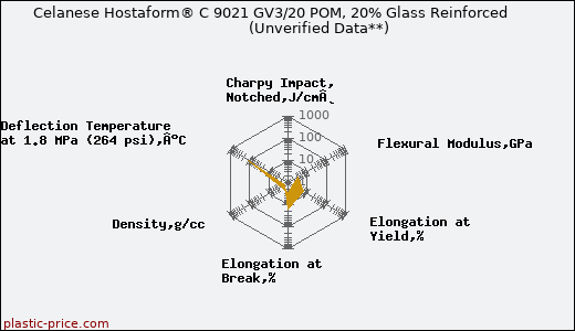 Celanese Hostaform® C 9021 GV3/20 POM, 20% Glass Reinforced                      (Unverified Data**)