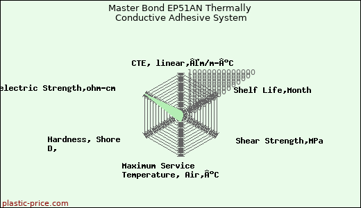 Master Bond EP51AN Thermally Conductive Adhesive System