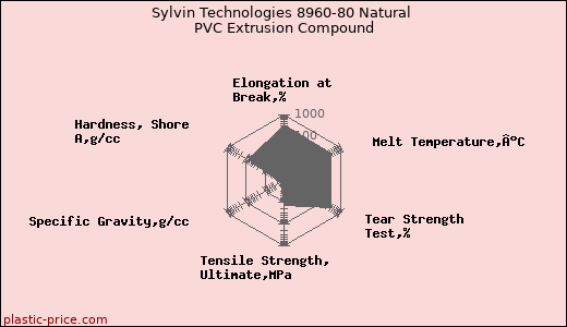Sylvin Technologies 8960-80 Natural PVC Extrusion Compound