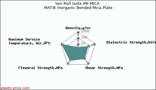 Von Roll Isola IMI MICA MAT® Inorganic Bonded Mica Plate