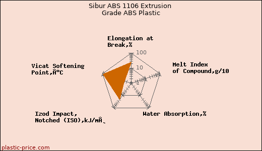 Sibur ABS 1106 Extrusion Grade ABS Plastic